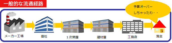 一般的な流通経路
